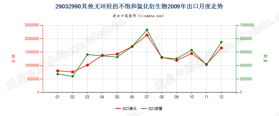 29032990其他无环烃的不饱和氯化衍生物出口2009年月度走势图