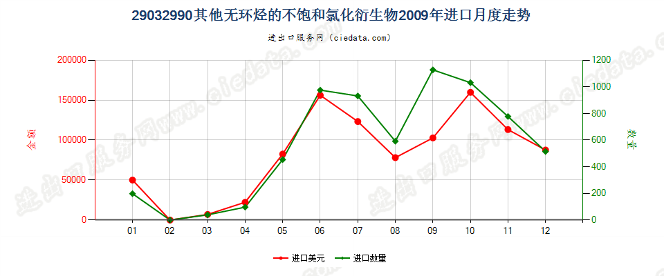 29032990其他无环烃的不饱和氯化衍生物进口2009年月度走势图