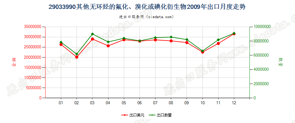 29033990(2022STOP)其他无环烃的氟化、溴化或碘化衍生物出口2009年月度走势图