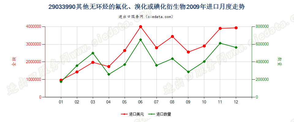 29033990(2022STOP)其他无环烃的氟化、溴化或碘化衍生物进口2009年月度走势图