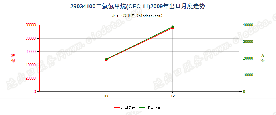 29034100三氟甲烷（HFC-23）出口2009年月度走势图