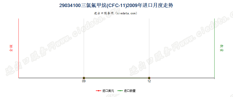 29034100三氟甲烷（HFC-23）进口2009年月度走势图