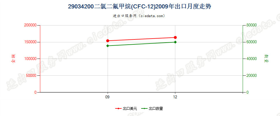 29034200二氟甲烷（HFC-32）出口2009年月度走势图