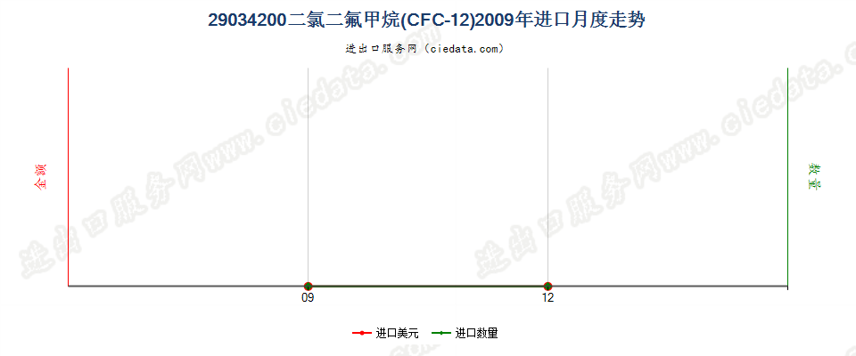 29034200二氟甲烷（HFC-32）进口2009年月度走势图