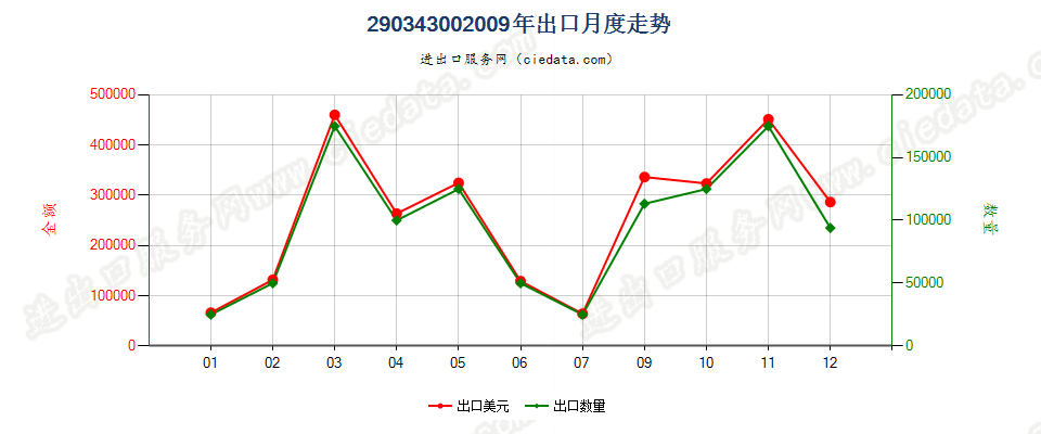 29034300一氟甲烷、1,2-二氟乙烷及1,1 -二氟乙烷出口2009年月度走势图