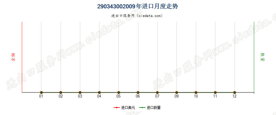 29034300一氟甲烷、1,2-二氟乙烷及1,1 -二氟乙烷进口2009年月度走势图