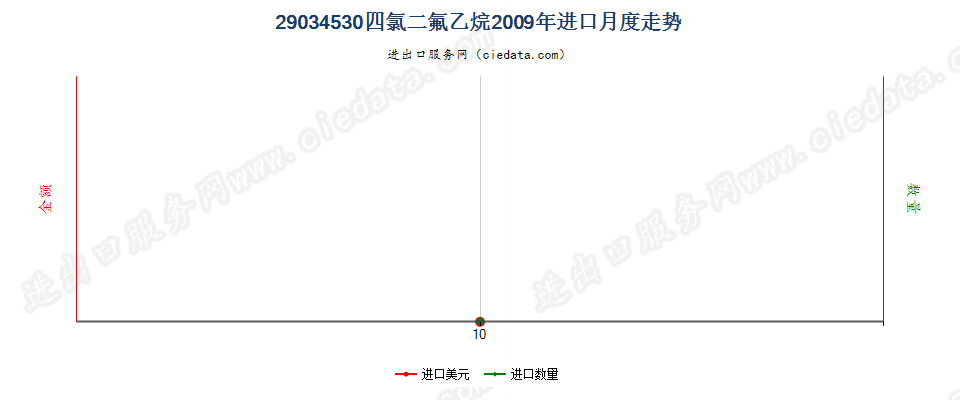 29034530(2012stop)四氯二氟乙烷进口2009年月度走势图