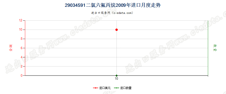 29034591(2012stop)二氯六氟丙烷进口2009年月度走势图