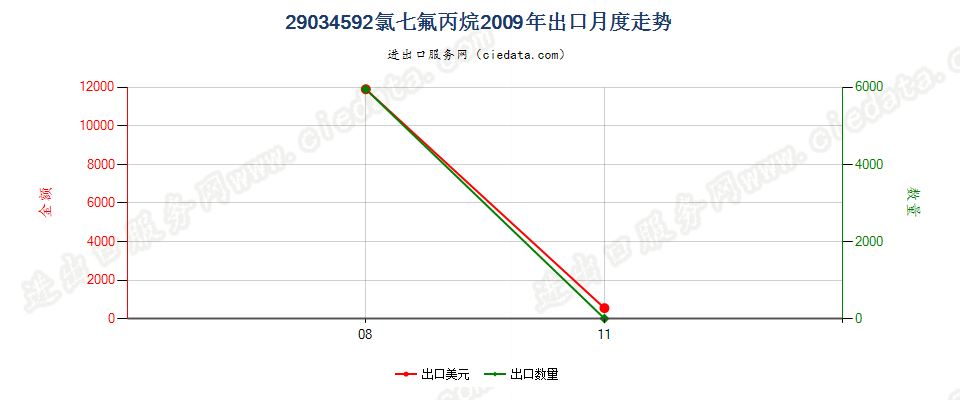 29034592(2012stop)氯七氟丙烷出口2009年月度走势图