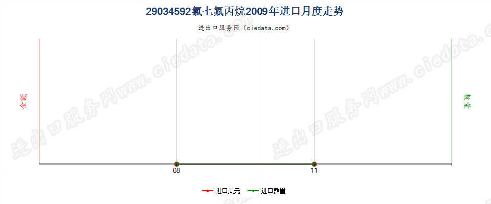 29034592(2012stop)氯七氟丙烷进口2009年月度走势图