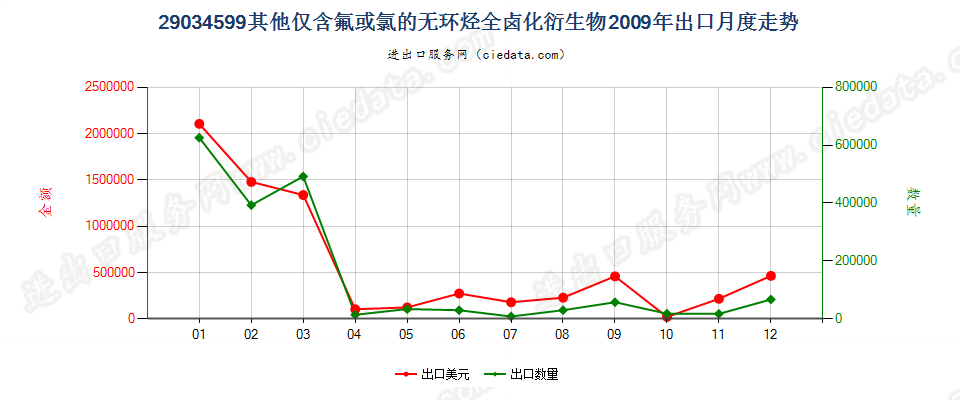 29034599(2012stop)其他未列名仅含氟和氯的无环烃全卤化衍生物出口2009年月度走势图