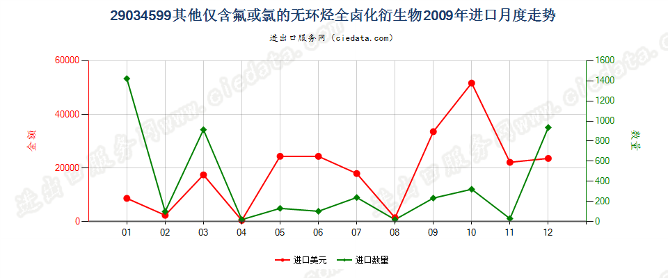 29034599(2012stop)其他未列名仅含氟和氯的无环烃全卤化衍生物进口2009年月度走势图