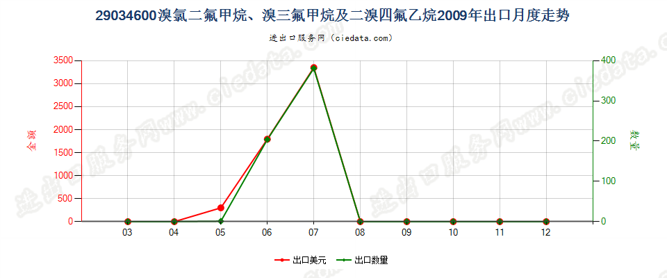 290346001,1,1,2,3,3,3-七氟丙烷、1,1,1,2,2,3-六氟丙烷、1,1,1,2,3,3-六氟丙烷、1,1,1,3,3,3-六氟丙烷出口2009年月度走势图