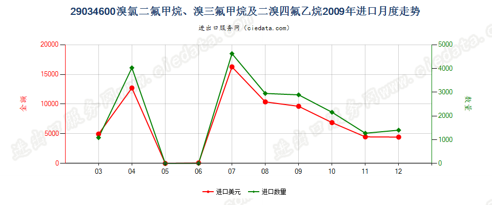 290346001,1,1,2,3,3,3-七氟丙烷、1,1,1,2,2,3-六氟丙烷、1,1,1,2,3,3-六氟丙烷、1,1,1,3,3,3-六氟丙烷进口2009年月度走势图