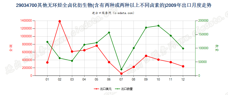 290347001,1,1,3,3-五氟丙烷及1,1,2,2,3-五氟丙烷出口2009年月度走势图