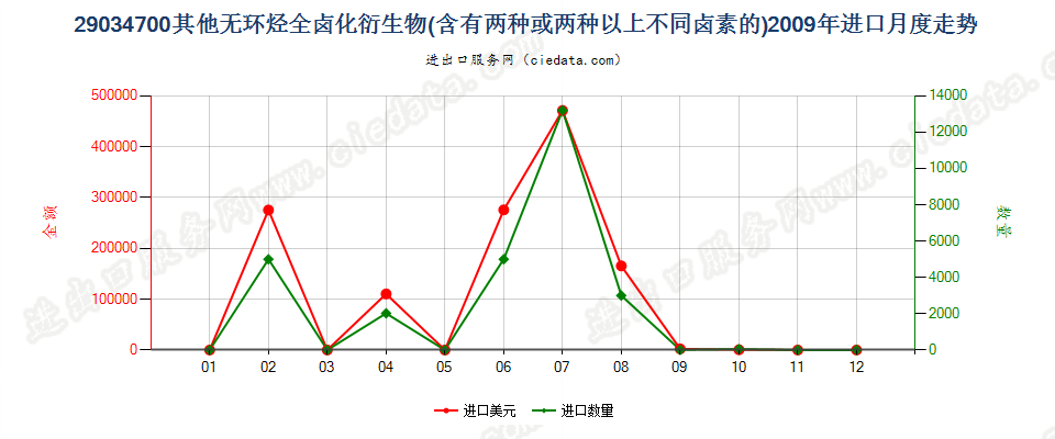 290347001,1,1,3,3-五氟丙烷及1,1,2,2,3-五氟丙烷进口2009年月度走势图