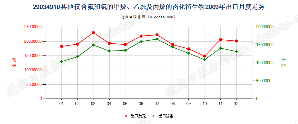 29034910(2012STOP)其他仅含氟和氯的甲、乙烷及丙烷卤化衍生物出口2009年月度走势图