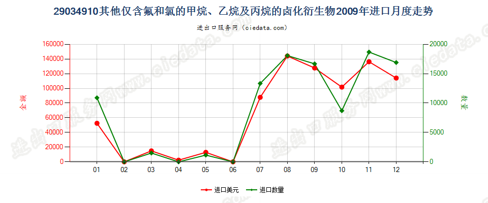 29034910(2012STOP)其他仅含氟和氯的甲、乙烷及丙烷卤化衍生物进口2009年月度走势图