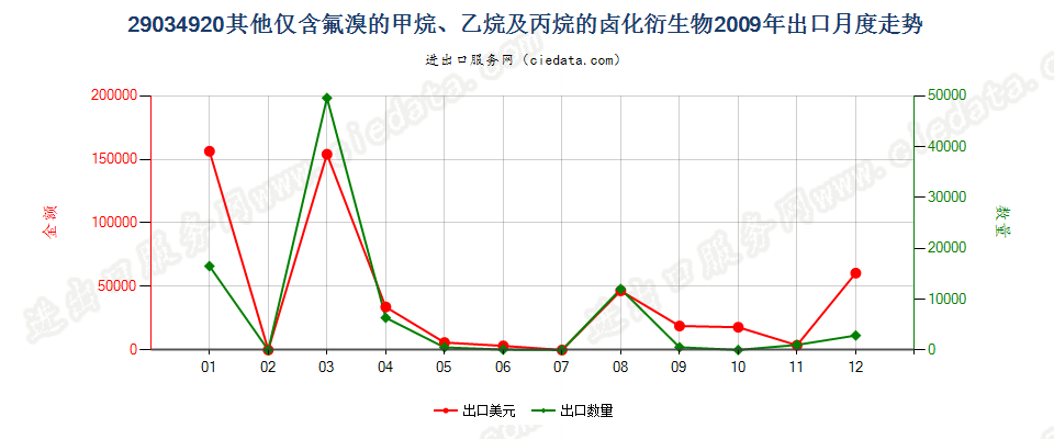 29034920(2012stop)其他仅含氟和溴的甲、乙烷及丙烷卤化衍生物出口2009年月度走势图