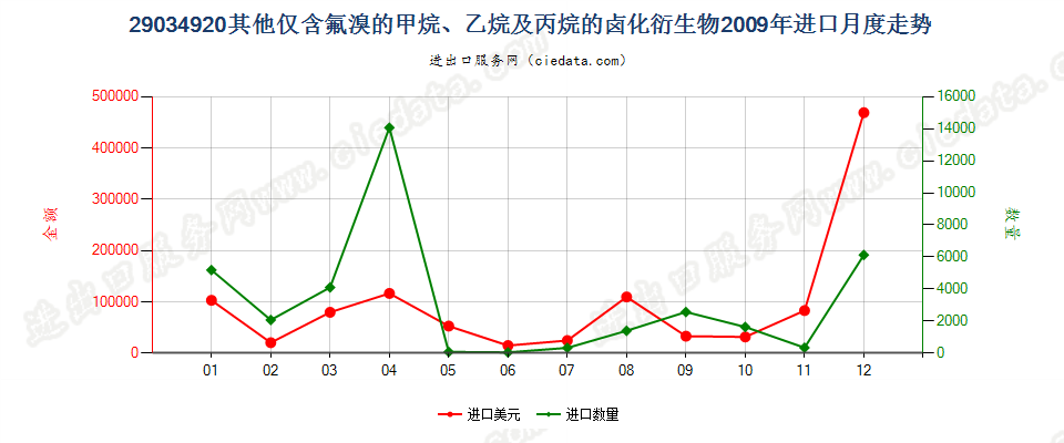 29034920(2012stop)其他仅含氟和溴的甲、乙烷及丙烷卤化衍生物进口2009年月度走势图