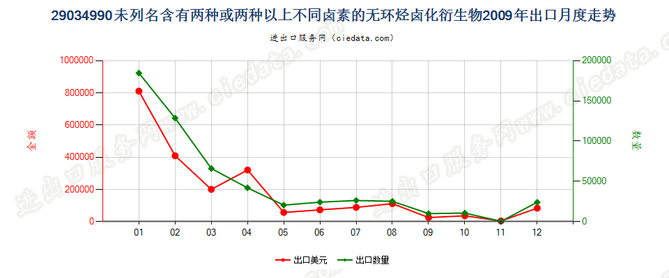 29034990(2012stop)未列名含≥两种不同卤素的无环烃卤化衍生物出口2009年月度走势图