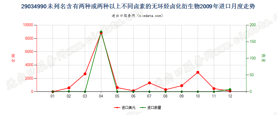 29034990(2012stop)未列名含≥两种不同卤素的无环烃卤化衍生物进口2009年月度走势图