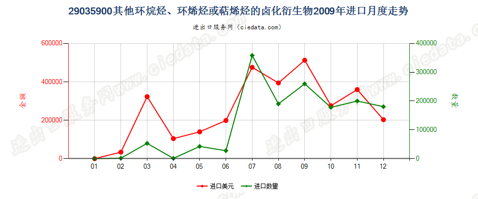 29035900(2012stop)其他环烷烃、环烯烃或萜烯烃的卤化衍生物进口2009年月度走势图