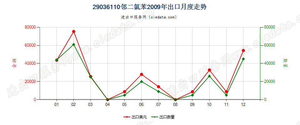 29036110(2012stop)邻二氯苯出口2009年月度走势图