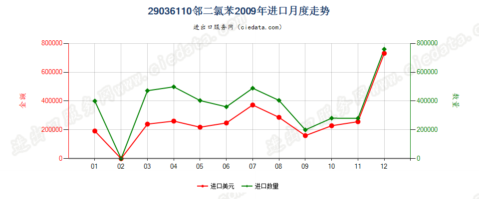 29036110(2012stop)邻二氯苯进口2009年月度走势图