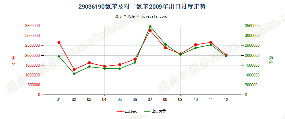 29036190(2012stop)氯苯、对二氯苯出口2009年月度走势图