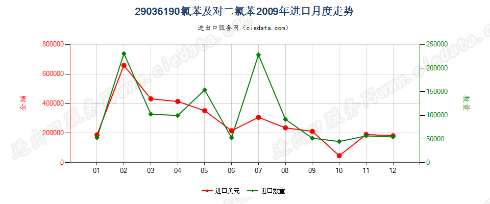 29036190(2012stop)氯苯、对二氯苯进口2009年月度走势图