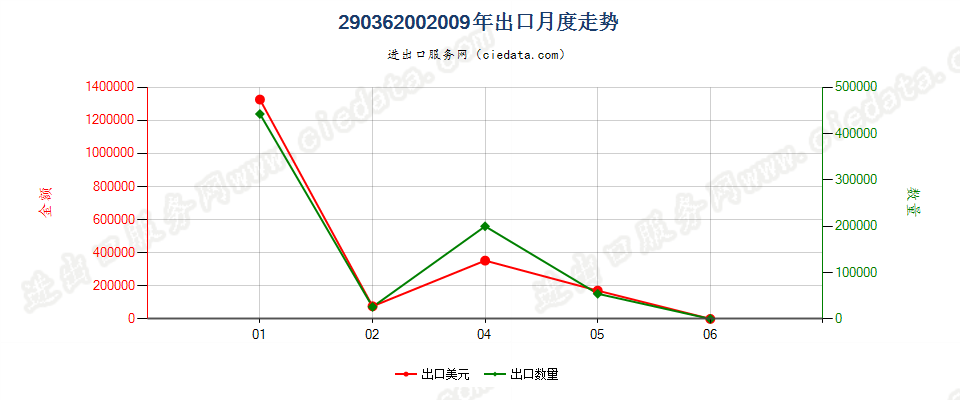 29036200二溴乙烷（ISO）（1,2-二溴乙烷）出口2009年月度走势图