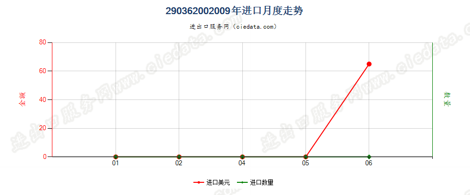 29036200二溴乙烷（ISO）（1,2-二溴乙烷）进口2009年月度走势图