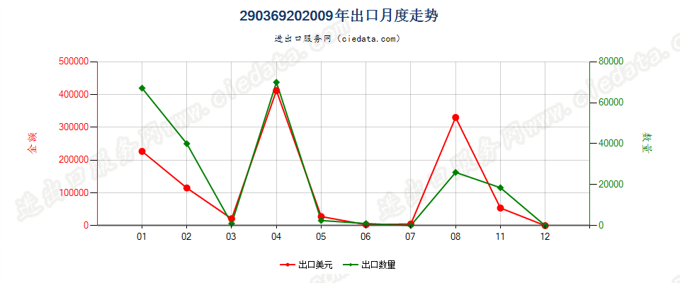 29036920(2012stop)3,4-二氯三氟甲苯出口2009年月度走势图