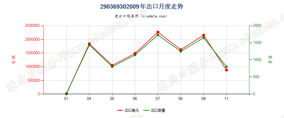 29036930(2012stop)-4-（4-烷基苯基）-1-（4-烷基苯基）-2-氟苯出口2009年月度走势图