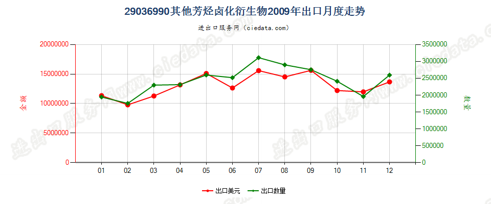 29036990(2012stop)其他芳烃卤化衍生物出口2009年月度走势图