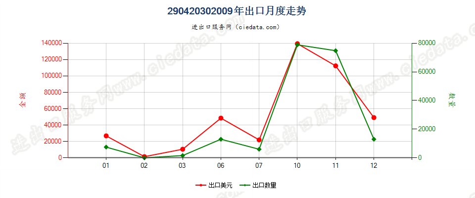 29042030二硝基甲苯出口2009年月度走势图