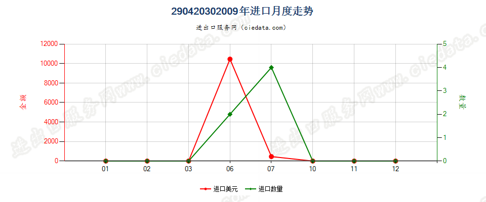 29042030二硝基甲苯进口2009年月度走势图