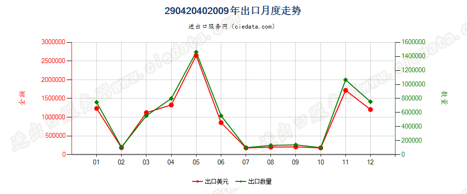 29042040三硝基甲苯（TNT）出口2009年月度走势图