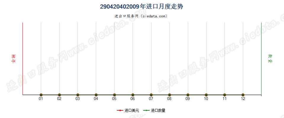 29042040三硝基甲苯（TNT）进口2009年月度走势图