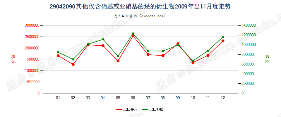 29042090其他仅含硝基或亚硝基的衍生物出口2009年月度走势图