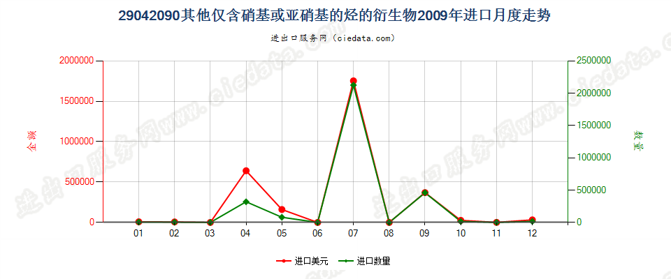 29042090其他仅含硝基或亚硝基的衍生物进口2009年月度走势图