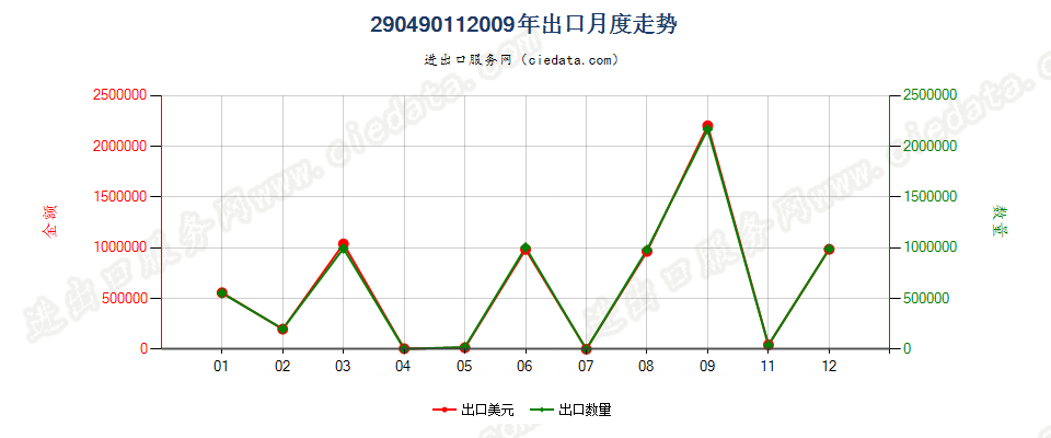 29049011(2017STOP)邻硝基氯化苯出口2009年月度走势图