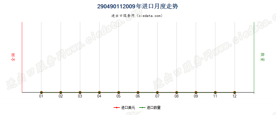 29049011(2017STOP)邻硝基氯化苯进口2009年月度走势图