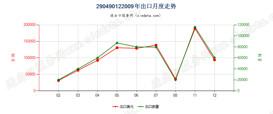 29049012(2017STOP)间硝基氯化苯出口2009年月度走势图