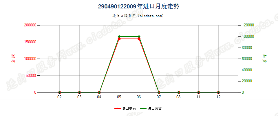 29049012(2017STOP)间硝基氯化苯进口2009年月度走势图