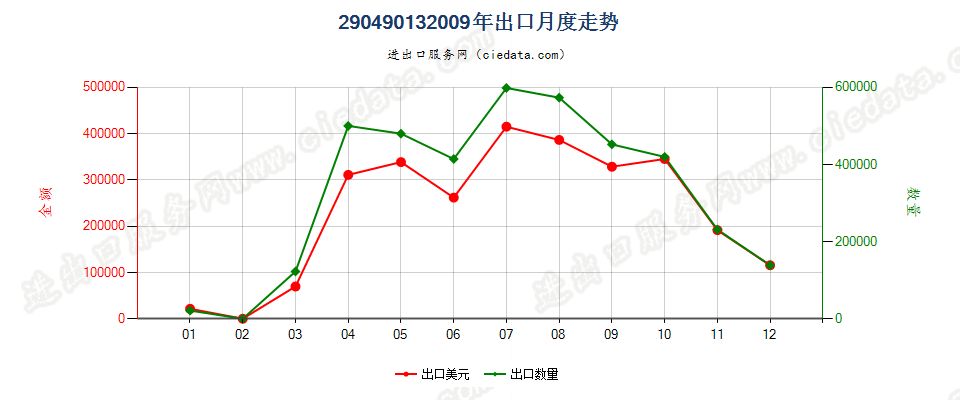 29049013(2017STOP)对硝基氯化苯出口2009年月度走势图