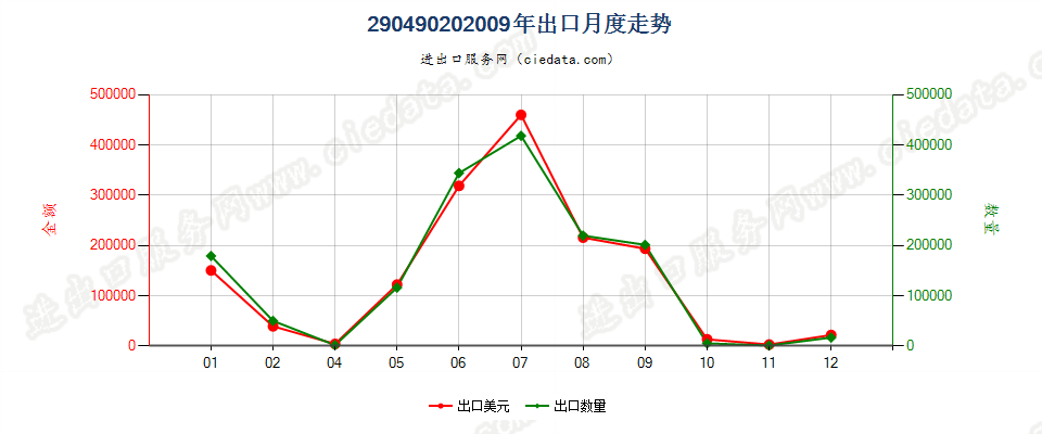 29049020(2017STOP)二硝基氯化苯出口2009年月度走势图