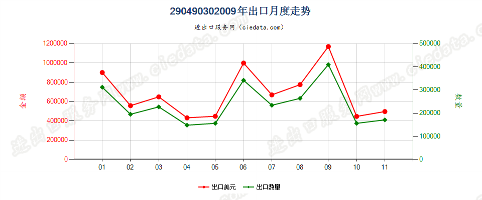 29049030(2017STOP)氯化苦出口2009年月度走势图