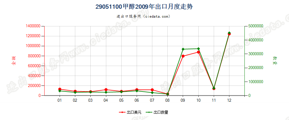 29051100甲醇出口2009年月度走势图